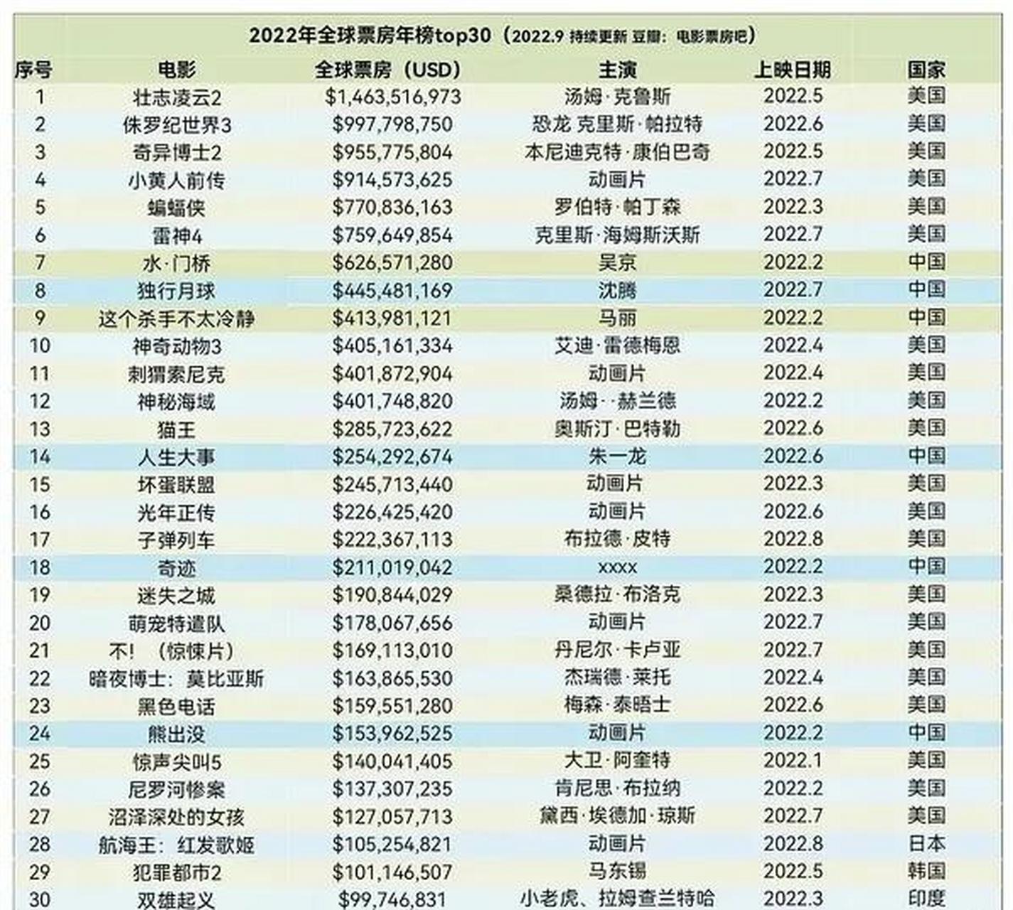 2022必看电影排行榜前十名,最新答案动态解析_vip2121,127.13